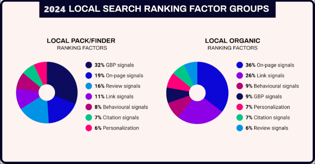 local seo ranking factors